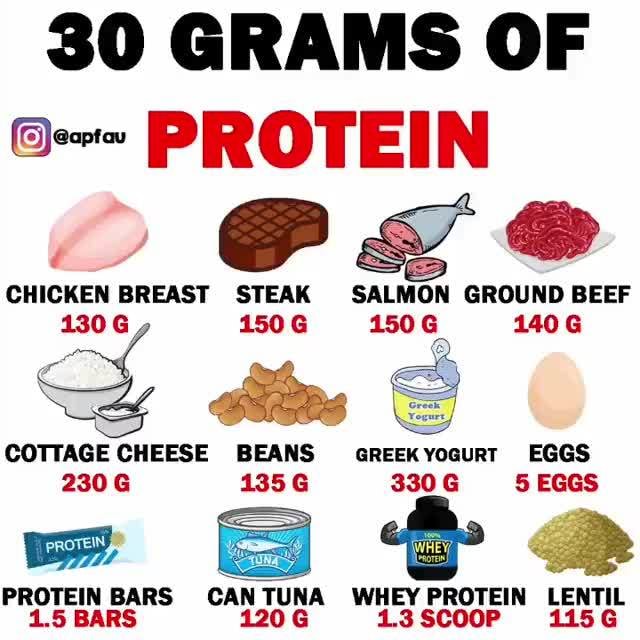 What does 30 grams of protein look like?